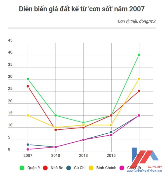 Cơn sốt đất nền lần này khác năm 2007 như thế nào? 1 vi-sao-gia-nha-dat-khu-dong-sai-gon-tang-dot-bien-2