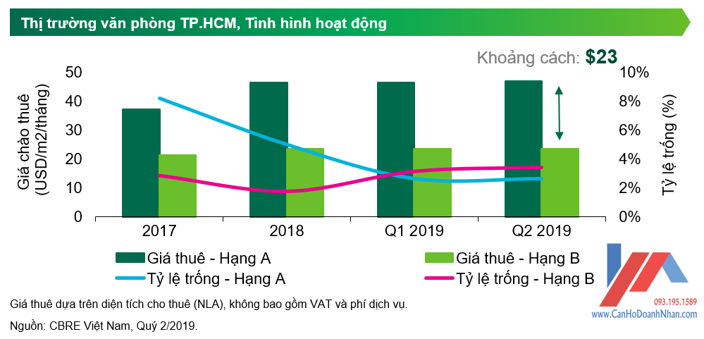 nhu cau va gia thue van phong lien tuc tang sau chien tranh thuong mai my trung 2