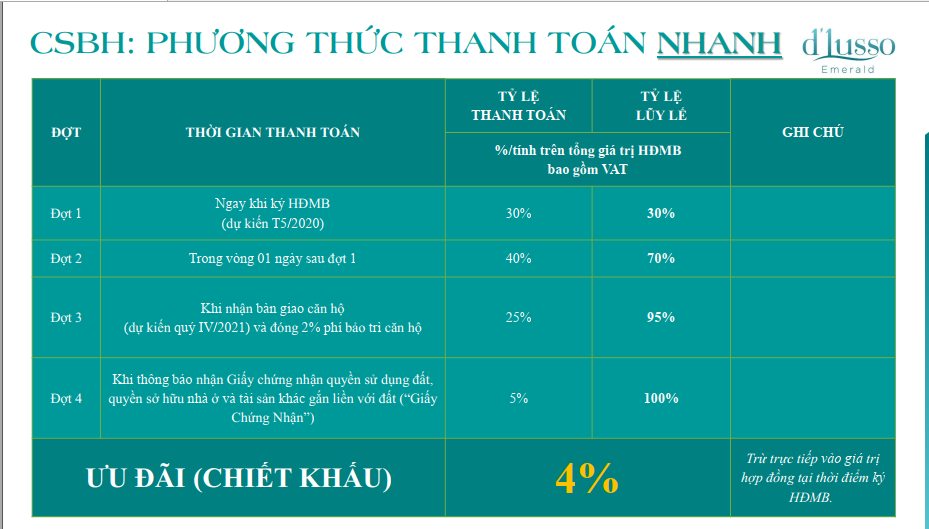 tien do thanh toan D'Lusso